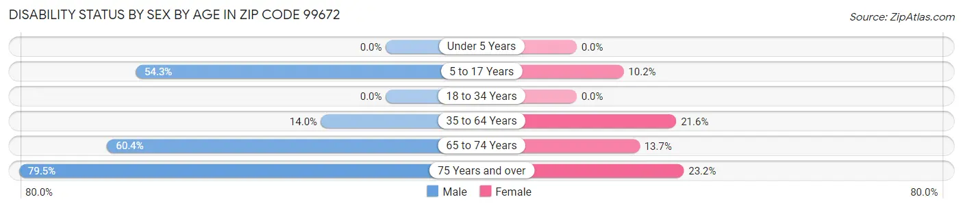 Disability Status by Sex by Age in Zip Code 99672