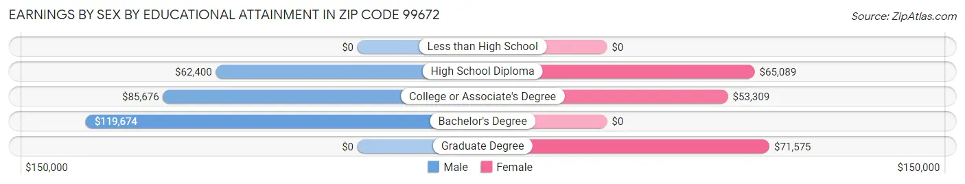 Earnings by Sex by Educational Attainment in Zip Code 99672