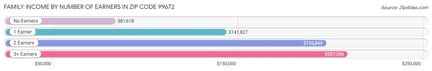 Family Income by Number of Earners in Zip Code 99672