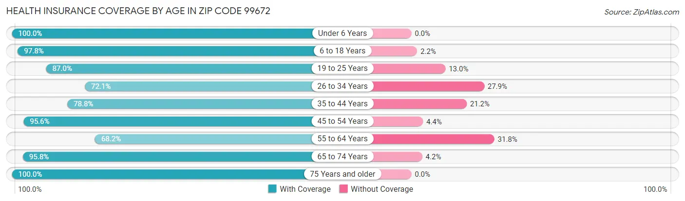 Health Insurance Coverage by Age in Zip Code 99672