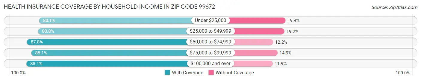 Health Insurance Coverage by Household Income in Zip Code 99672