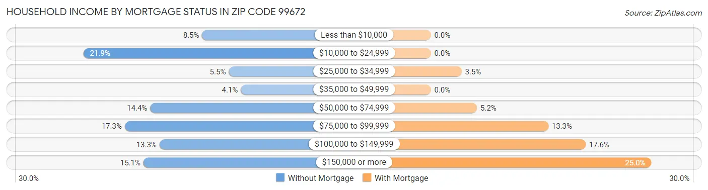 Household Income by Mortgage Status in Zip Code 99672