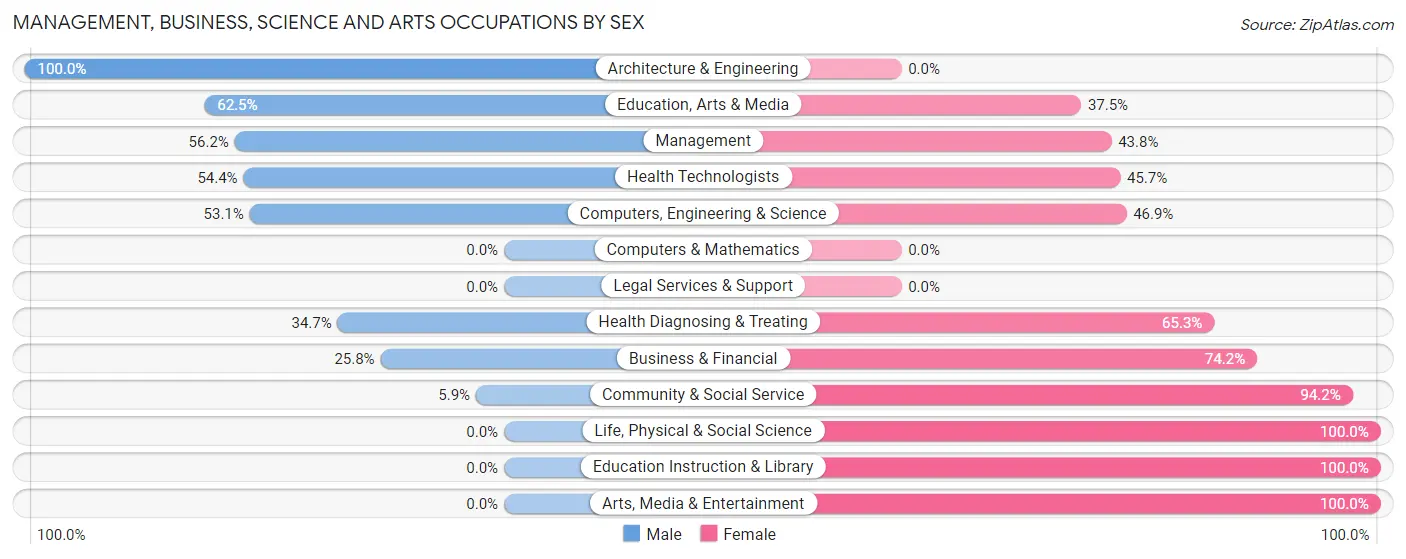 Management, Business, Science and Arts Occupations by Sex in Zip Code 99672