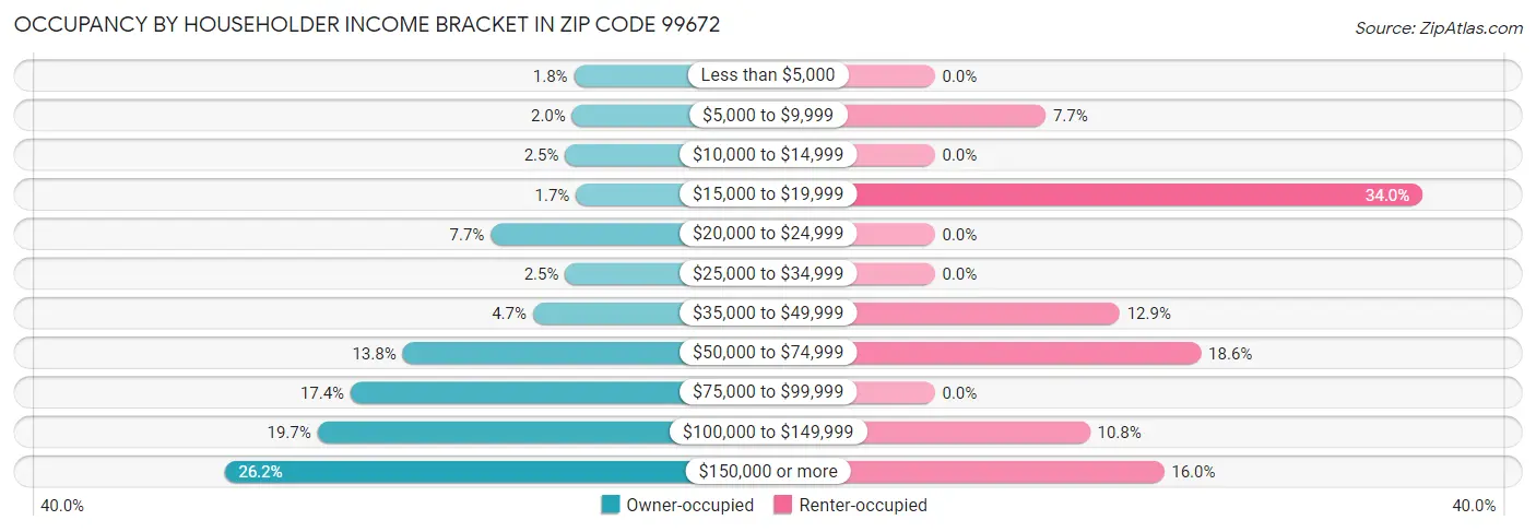 Occupancy by Householder Income Bracket in Zip Code 99672