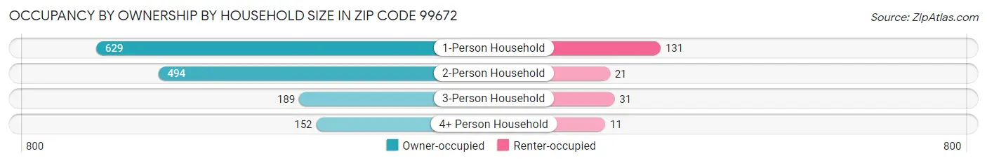 Occupancy by Ownership by Household Size in Zip Code 99672