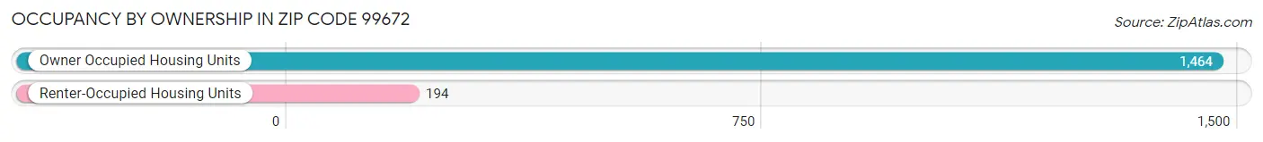 Occupancy by Ownership in Zip Code 99672