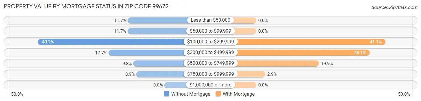 Property Value by Mortgage Status in Zip Code 99672