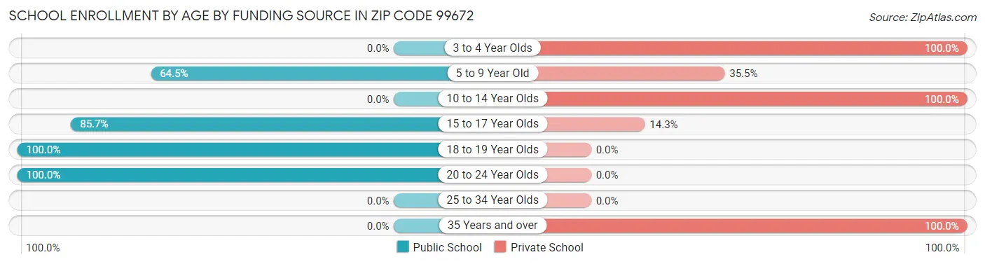 School Enrollment by Age by Funding Source in Zip Code 99672