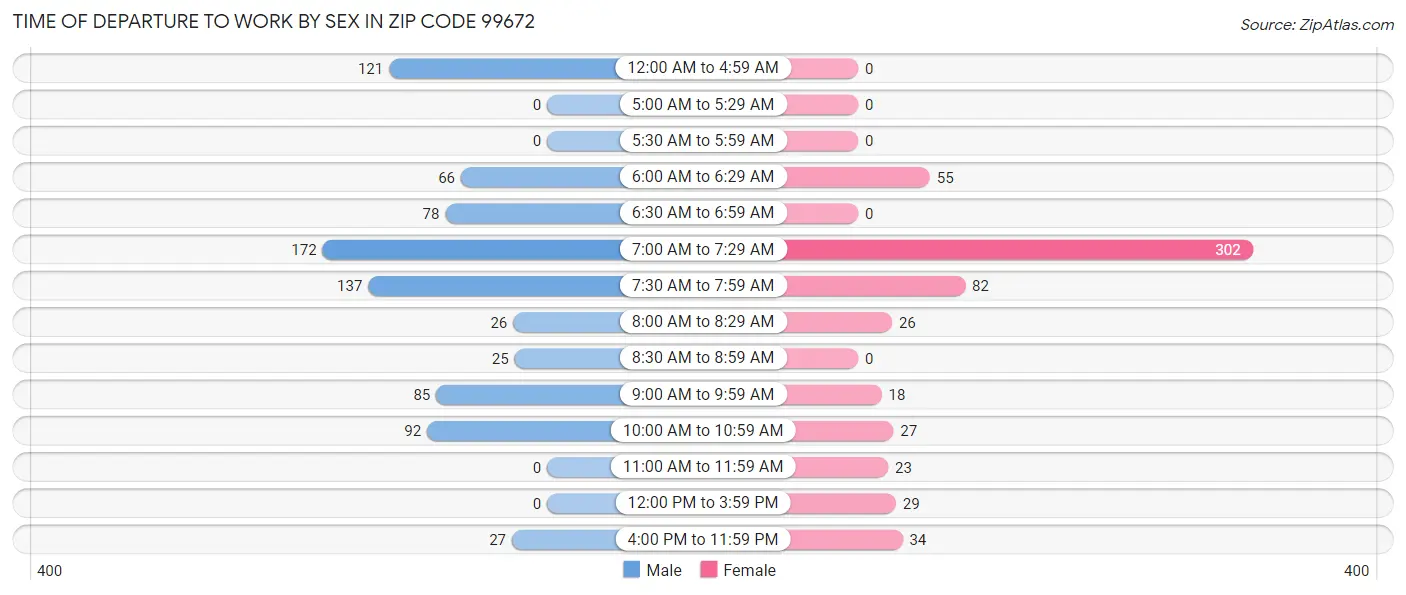Time of Departure to Work by Sex in Zip Code 99672