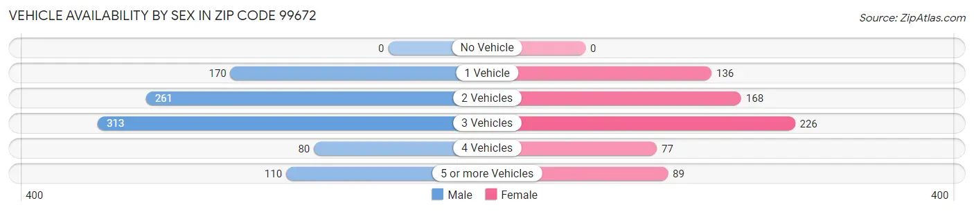 Vehicle Availability by Sex in Zip Code 99672