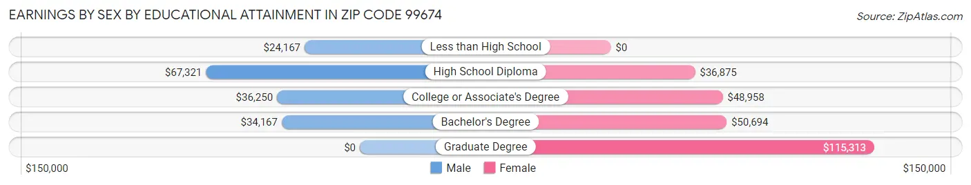 Earnings by Sex by Educational Attainment in Zip Code 99674