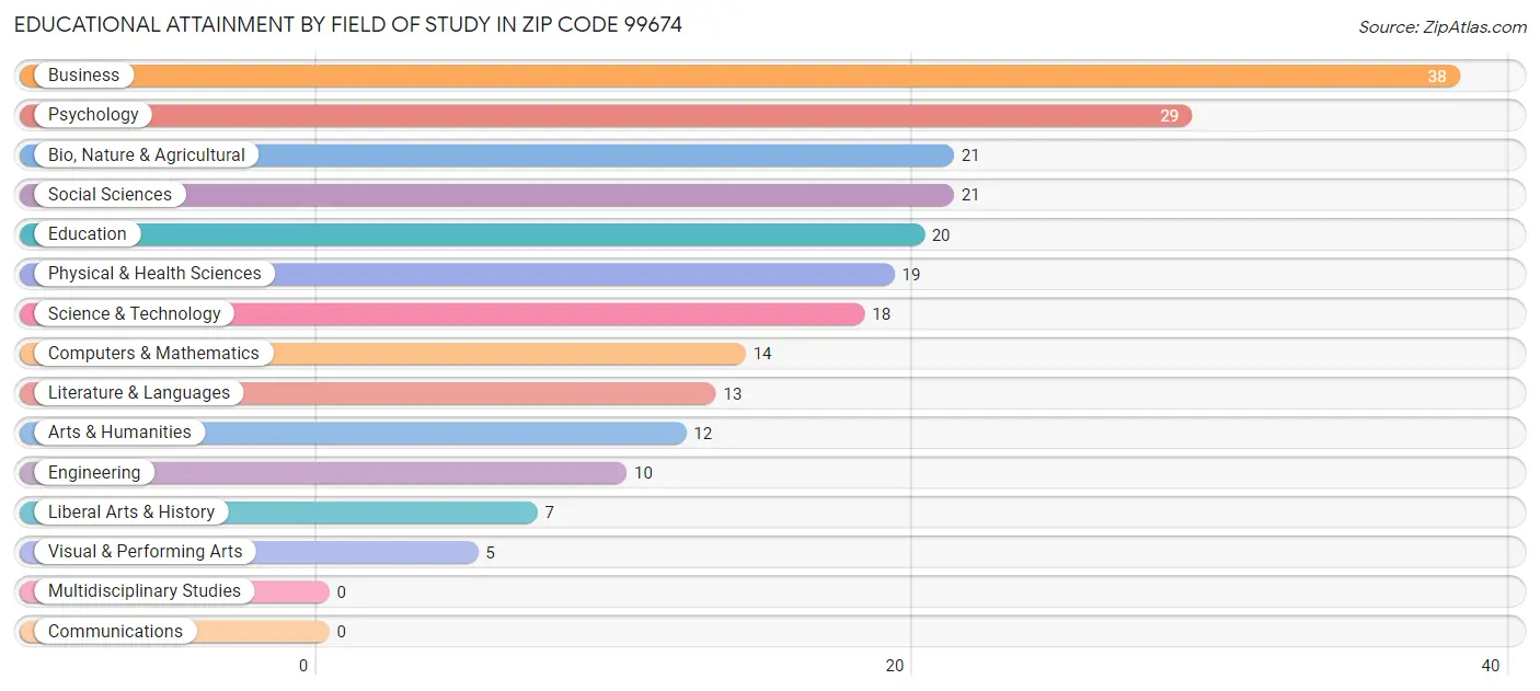 Educational Attainment by Field of Study in Zip Code 99674