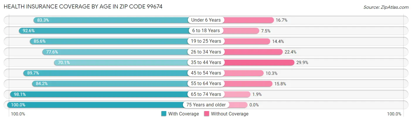 Health Insurance Coverage by Age in Zip Code 99674