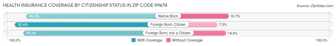 Health Insurance Coverage by Citizenship Status in Zip Code 99674