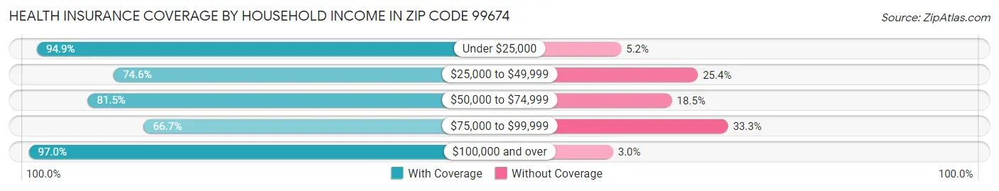 Health Insurance Coverage by Household Income in Zip Code 99674