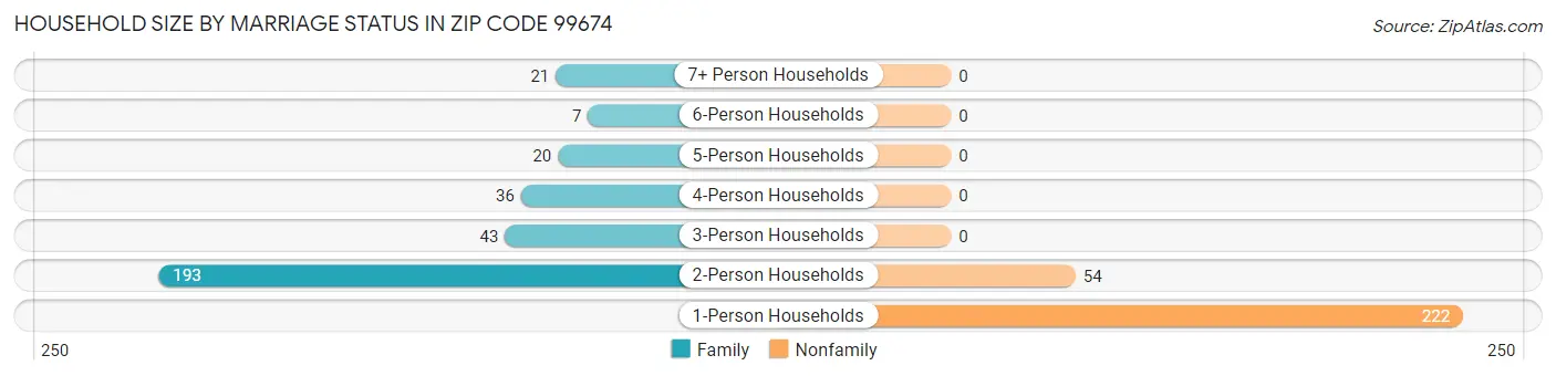 Household Size by Marriage Status in Zip Code 99674
