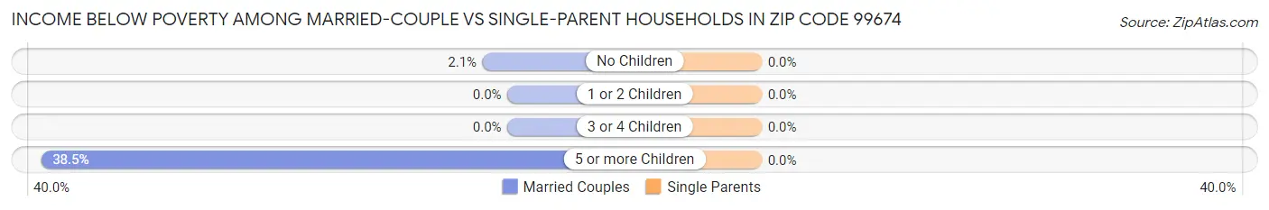Income Below Poverty Among Married-Couple vs Single-Parent Households in Zip Code 99674