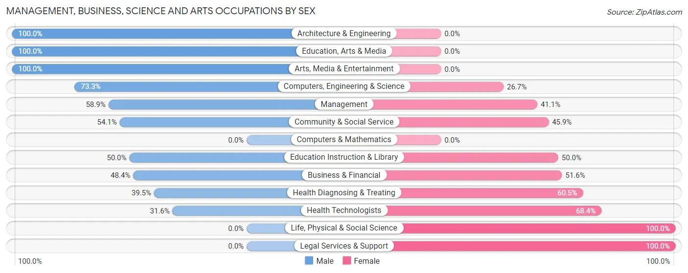 Management, Business, Science and Arts Occupations by Sex in Zip Code 99674