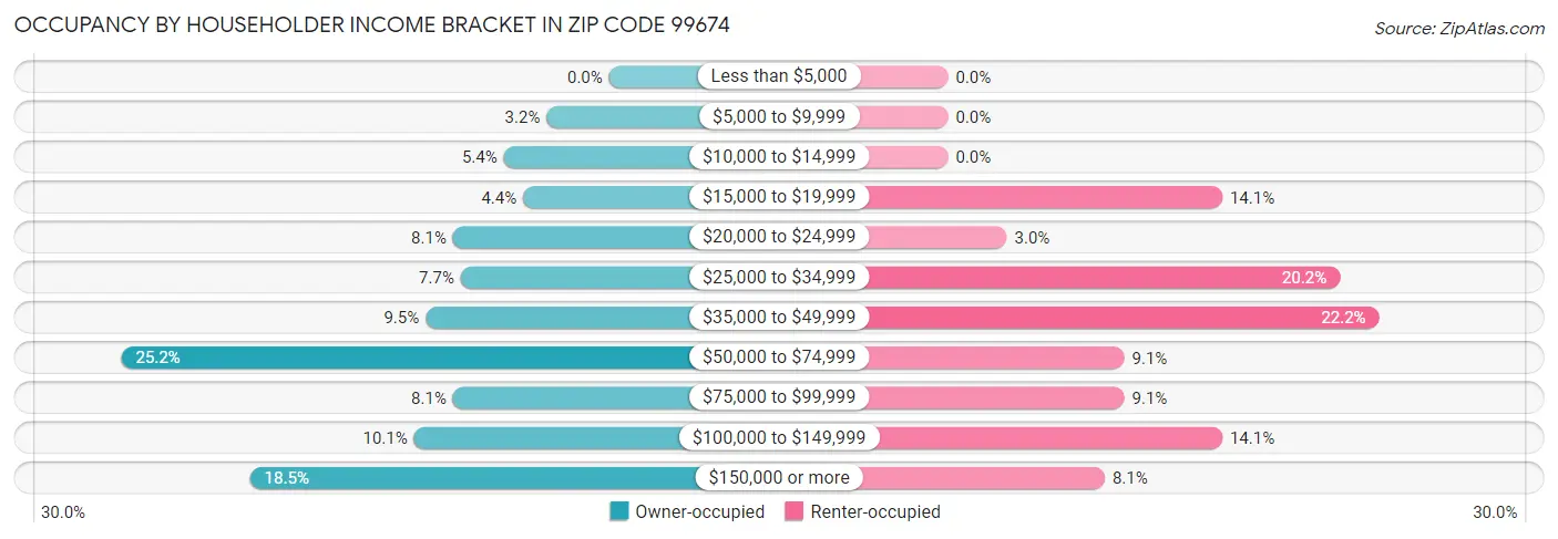 Occupancy by Householder Income Bracket in Zip Code 99674