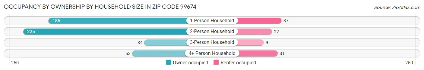 Occupancy by Ownership by Household Size in Zip Code 99674
