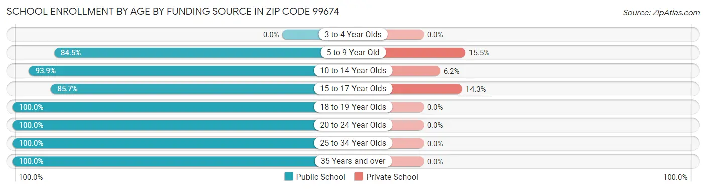 School Enrollment by Age by Funding Source in Zip Code 99674