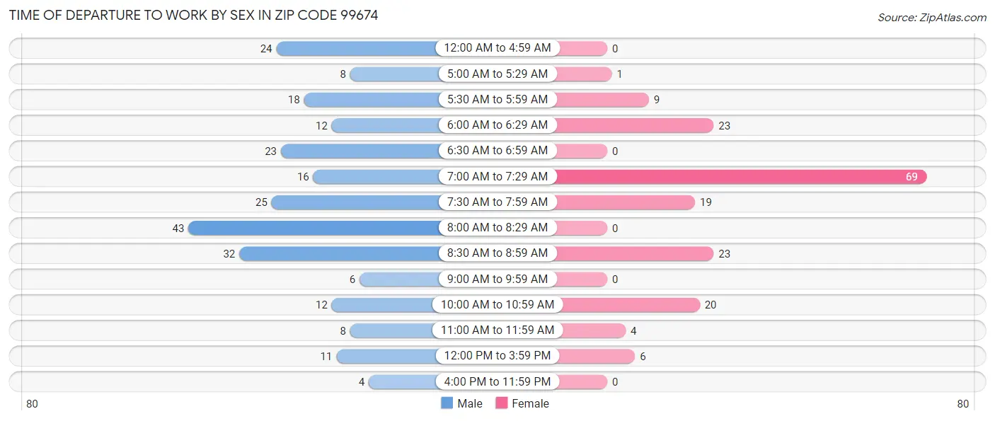 Time of Departure to Work by Sex in Zip Code 99674