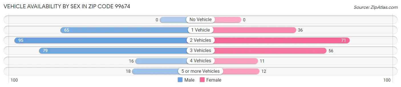 Vehicle Availability by Sex in Zip Code 99674