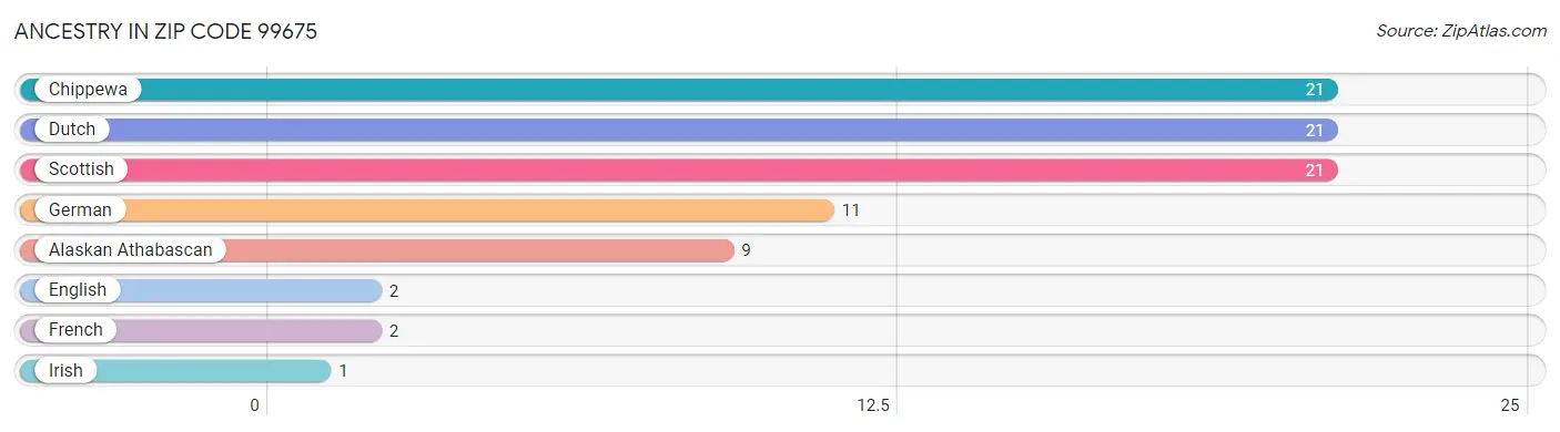 Ancestry in Zip Code 99675