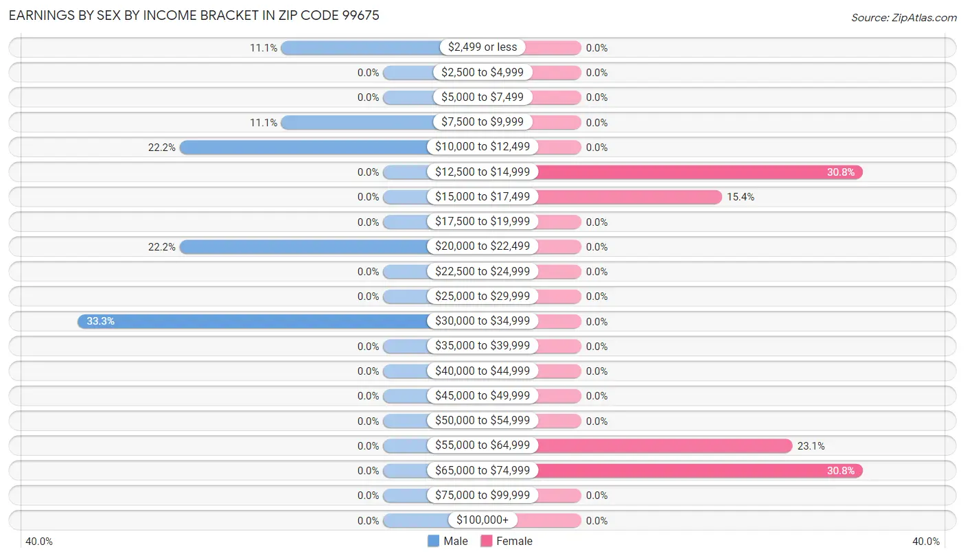 Earnings by Sex by Income Bracket in Zip Code 99675