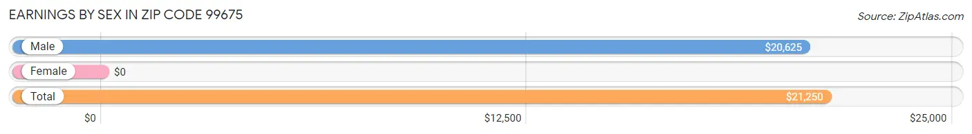 Earnings by Sex in Zip Code 99675