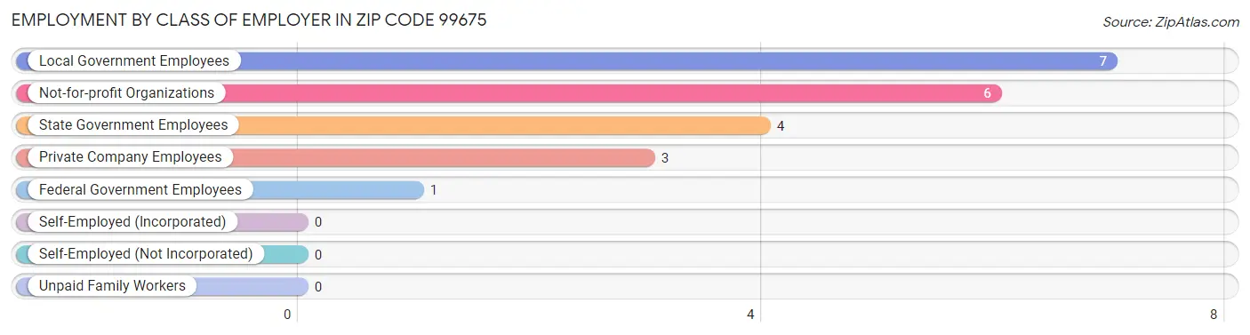 Employment by Class of Employer in Zip Code 99675