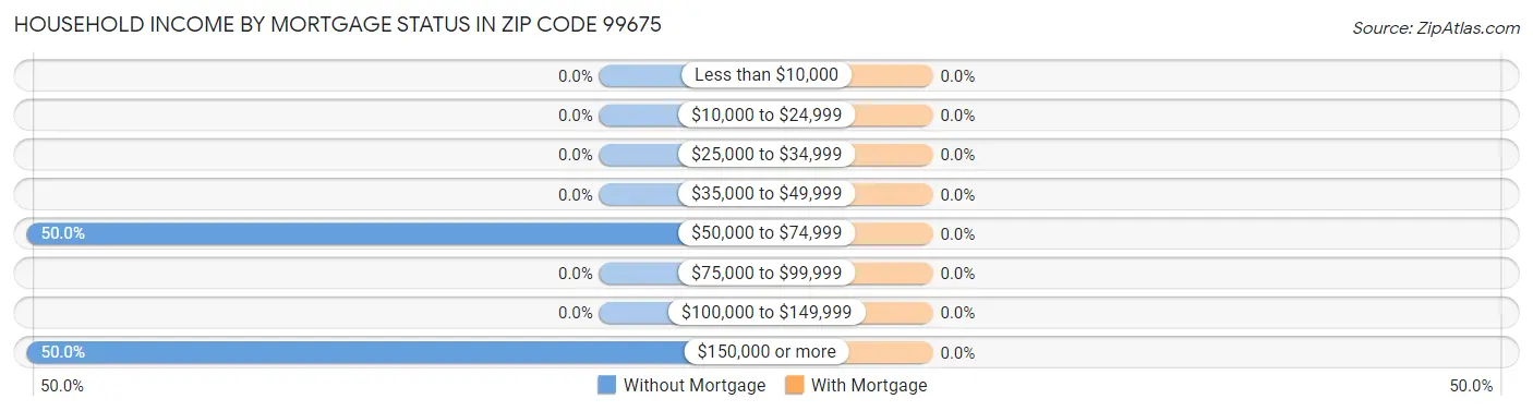 Household Income by Mortgage Status in Zip Code 99675