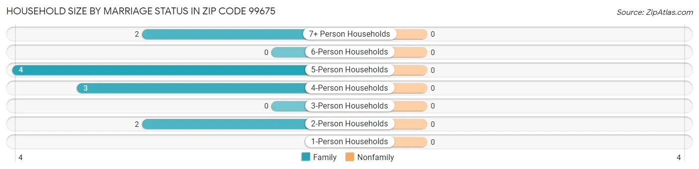 Household Size by Marriage Status in Zip Code 99675