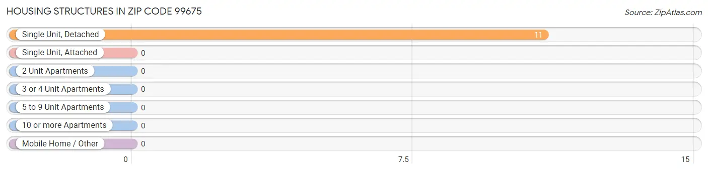 Housing Structures in Zip Code 99675