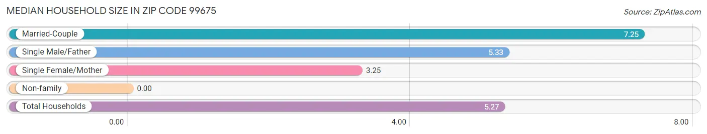 Median Household Size in Zip Code 99675