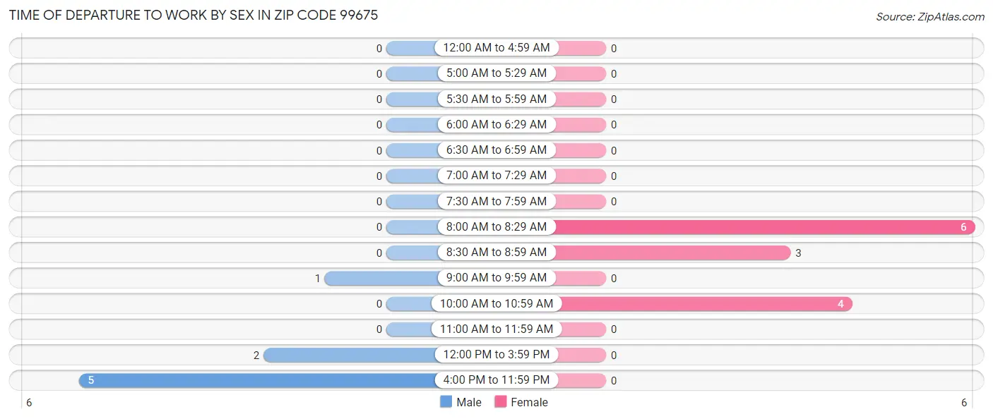 Time of Departure to Work by Sex in Zip Code 99675