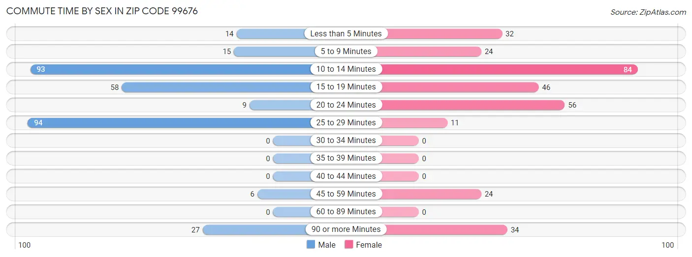 Commute Time by Sex in Zip Code 99676