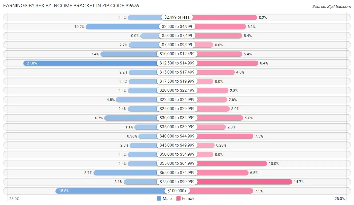 Earnings by Sex by Income Bracket in Zip Code 99676