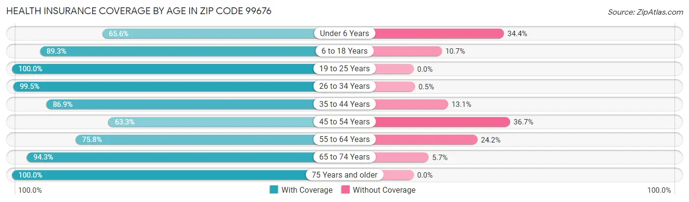 Health Insurance Coverage by Age in Zip Code 99676