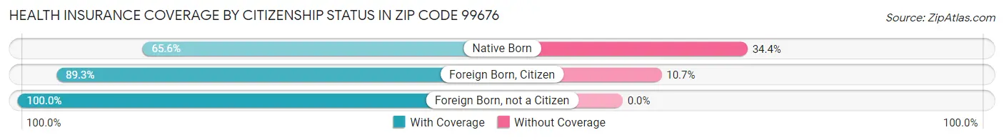 Health Insurance Coverage by Citizenship Status in Zip Code 99676