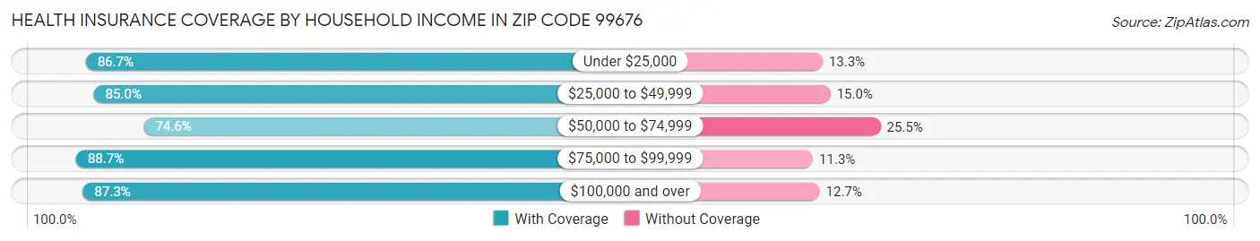 Health Insurance Coverage by Household Income in Zip Code 99676