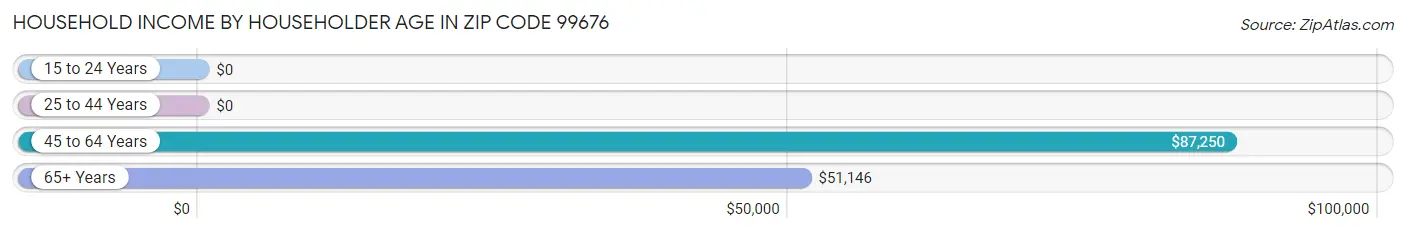 Household Income by Householder Age in Zip Code 99676