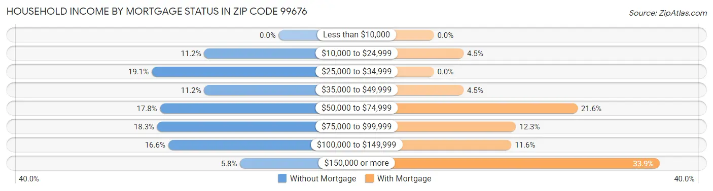 Household Income by Mortgage Status in Zip Code 99676