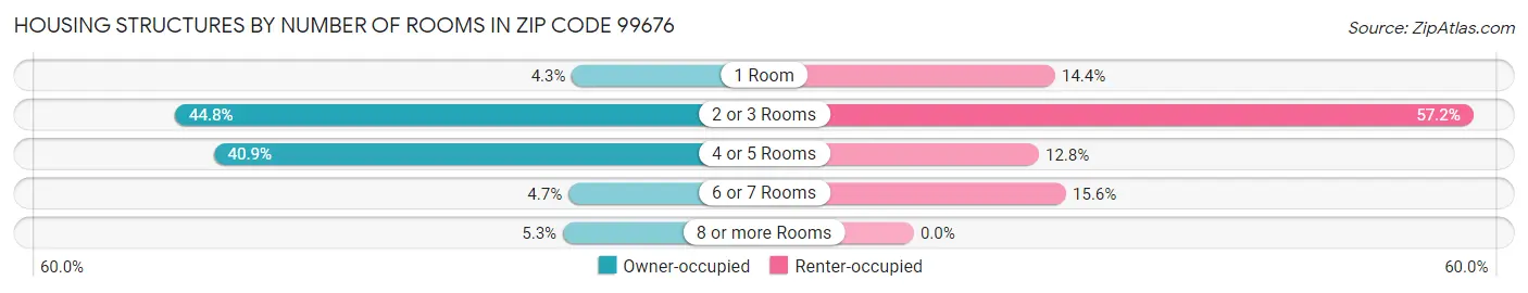Housing Structures by Number of Rooms in Zip Code 99676