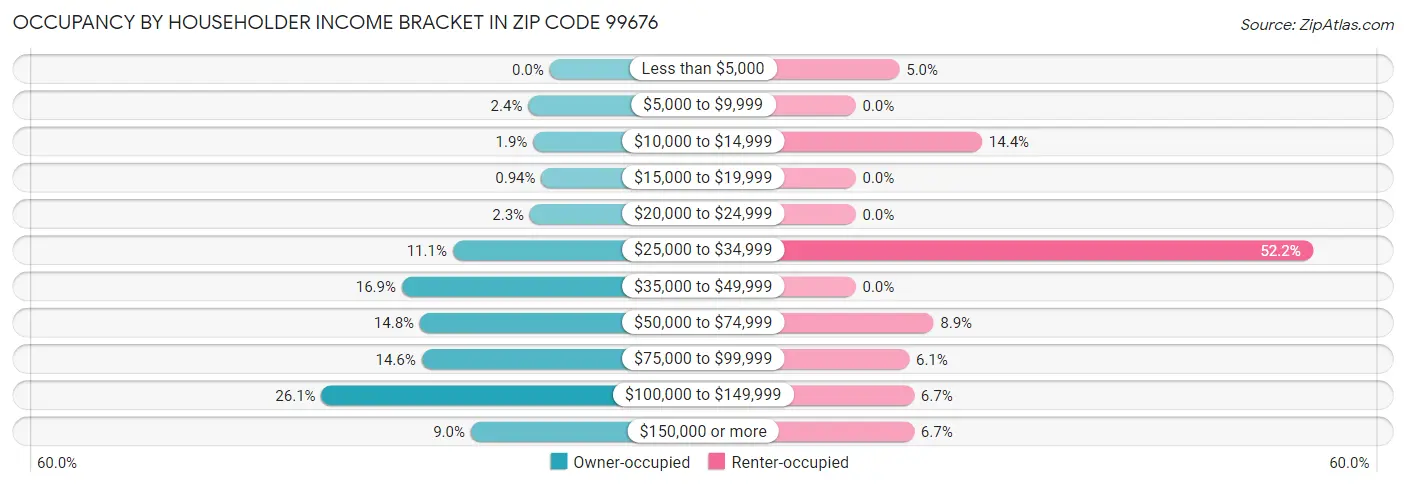 Occupancy by Householder Income Bracket in Zip Code 99676