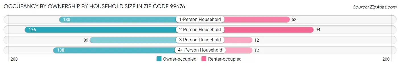 Occupancy by Ownership by Household Size in Zip Code 99676