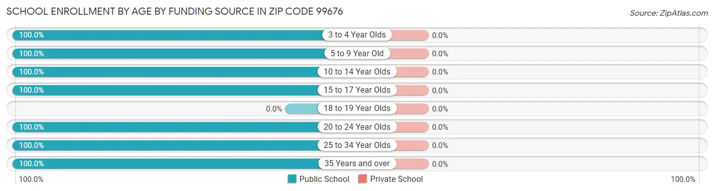 School Enrollment by Age by Funding Source in Zip Code 99676