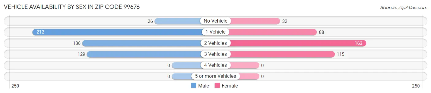 Vehicle Availability by Sex in Zip Code 99676