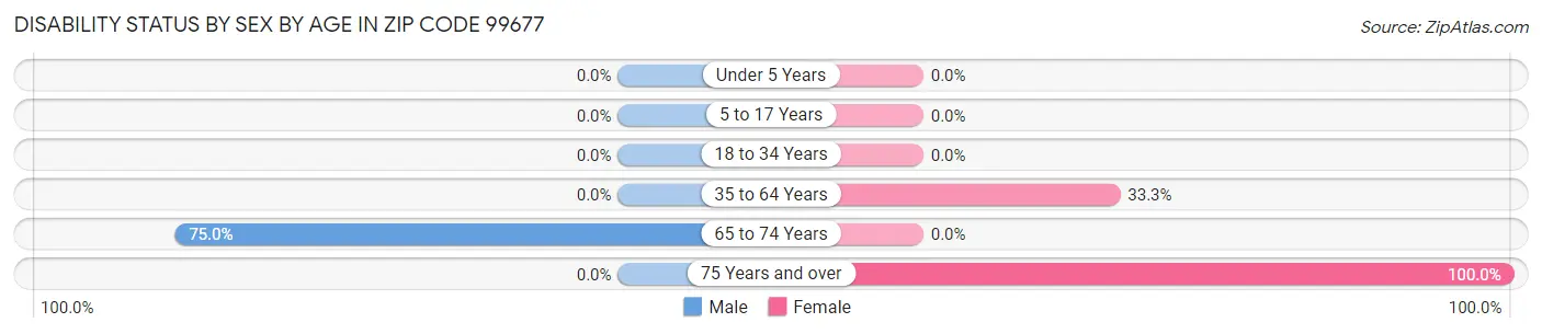 Disability Status by Sex by Age in Zip Code 99677