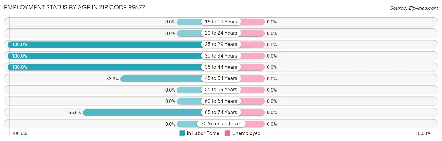 Employment Status by Age in Zip Code 99677